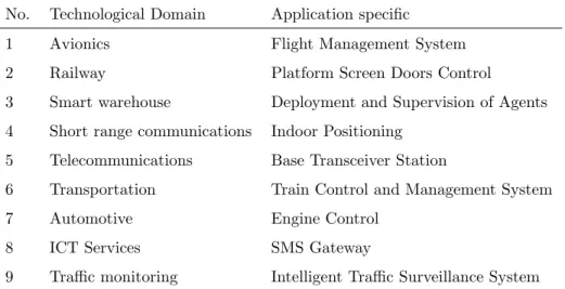 Table 1: Case studies from MegaM@Rt2 Partners.