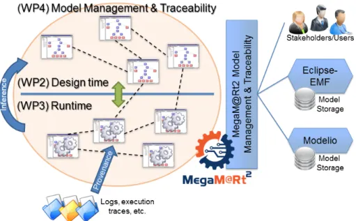 Figure 5: WP4 – Model and Traceability Management approach.