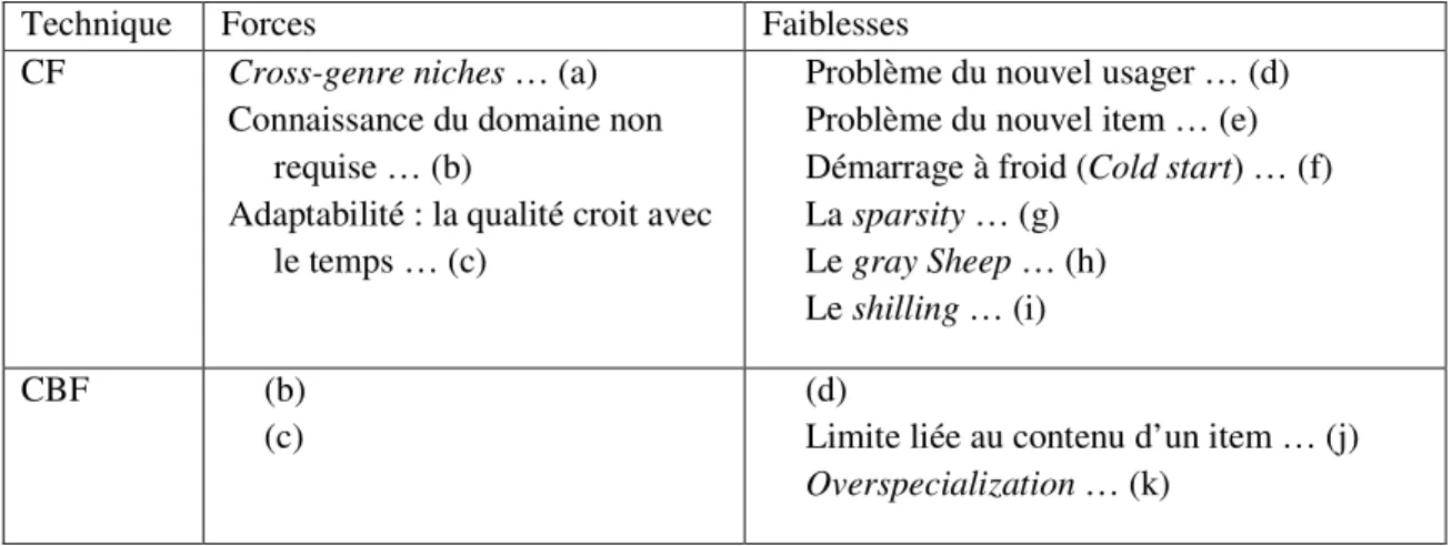 Table 2.1 Forces et faiblesse des méthodes traditionnelles 
