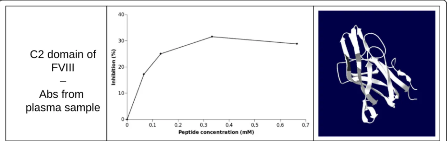 Fig. 5 Inhibition obtained with different amounts of a peptide representative of the C2 domain of FVIII in x-MAP inhibition assays using plasma sample
