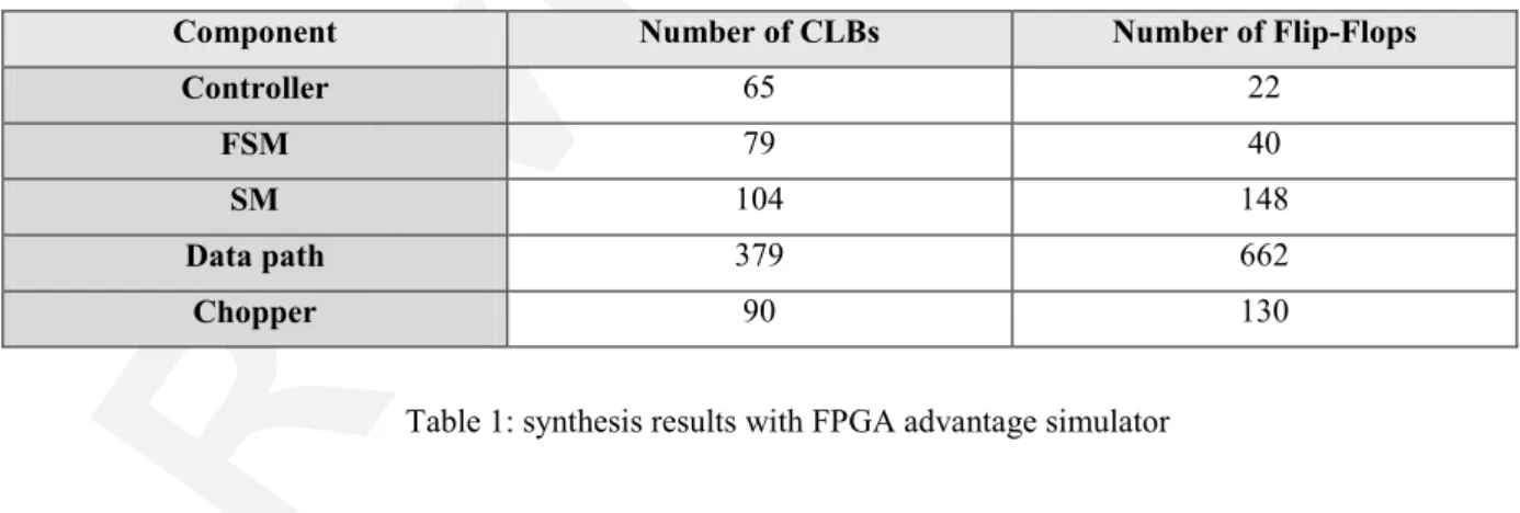 Table 1: synthesis results with FPGA advantage simulator 