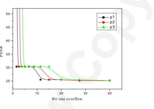 Figure 8. The visual quality over the statistical parameter p of the bandwidth adjustment 