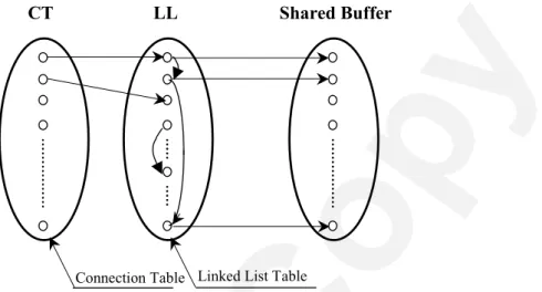 Figure 3. Linked List Principle for Buffer Management 