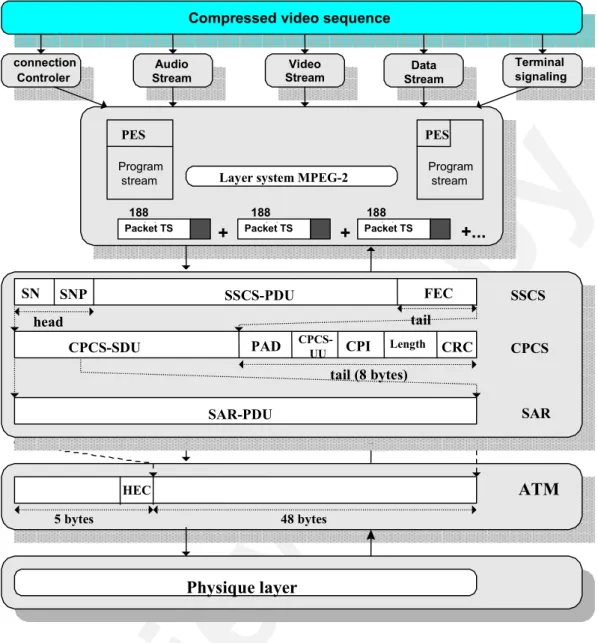 Figure 4.  A new mapping of MPEG-2 video stream on AAL5+ 