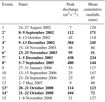 Table 1. Dates, peak discharges, and mean cumulative rainfalls of flood events contained in the database