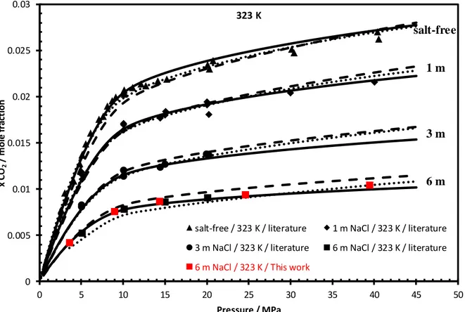 Figure 6 : CO 2 +H 2 O+NaCl system : Prediction of CO 2  solubility at different NaCl molality m (mol/kg w ) by e-PR- e-PR-CPA (solid line), SW (dashed line) and geochemical (dotted line) models