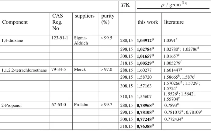 Table 1. CAS Registry Number, Purity and Density () of the Chemicals  T/K   / gcm -3 q Component  CAS Reg
