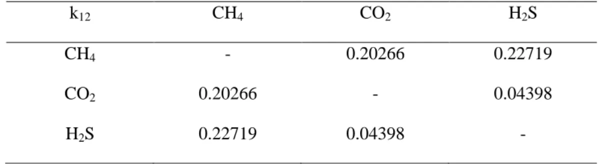 Table 6b. Values of the k ij  binary interaction parameters. 1  k 12 CH 4 CO 2 H 2 S  CH 4 -  0.20266  0.22719  CO 2 0.20266  -  0.04398  H 2 S  0.22719  0.04398  -  2  3 