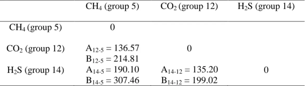 Table  8.  Group interaction parameters 3,43,44   (A kl  = A lk )/MPa and (B kl   = B lk )/MPa needed to  apply 1 