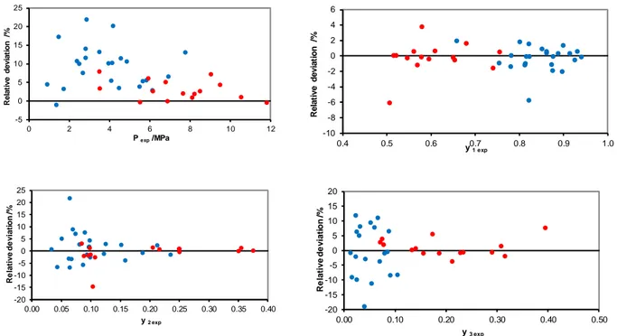 Figure 2.  Relative deviations between the calculated (with the PR EoS and WS mixing rules) and 2 