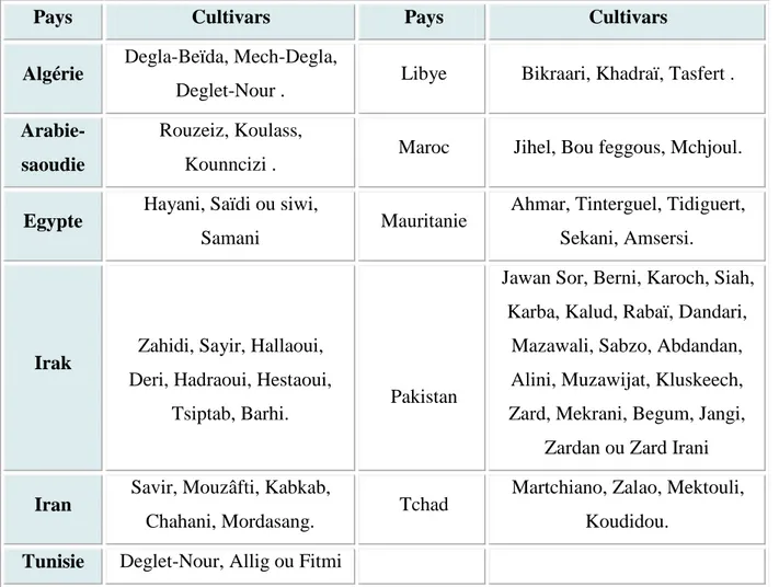 Tableau III.2: Les cultivars dominants dans les principaux  pays producteurs de dattes de  l'ancien monde 
