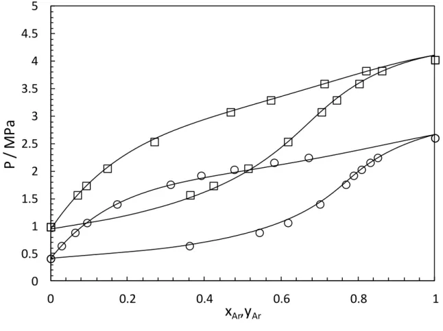 Figure 1.  Phase diagrams (P-x-y) for Ar (1) - NO (2) mixture (symbols: this  work, □: 146.42 K, ○: 135.80 K,  Black lines: PR-EoS with a temperature dependent BIP)