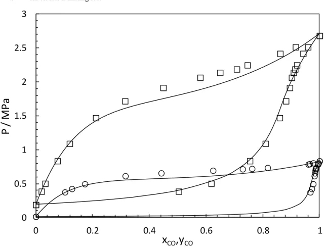 Table 6 and Figure 2 present the VLE data obtained at 105.89 and 127.32 K. A temperature  dependent  BIP  to  represent  the  experimental  data  was  considered