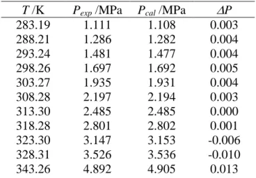 Table 3. Experimental and calculated vapor pressures of R32 (SRK EoS)  T /K  P exp  /MPa P cal  /MPa P 