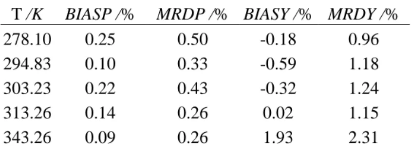 Table  10.  Mean  Relative  Absolute  Deviations  in  Pressure,  MRDP,  Vapor  Phase  Compositions, MRDY, and Bias using the Soave-Redlich-Kwong Equation of State with  MHV1 Mixing Rules 