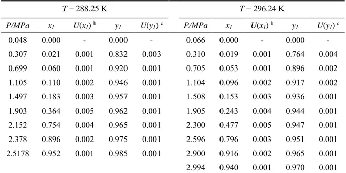 Table 4. Vapour-liquid equilibrium (P-x-y) data for the R-116 (1) + n-Pentane (2) system at  temperatures, T, of 288.25 K and 296.24 K