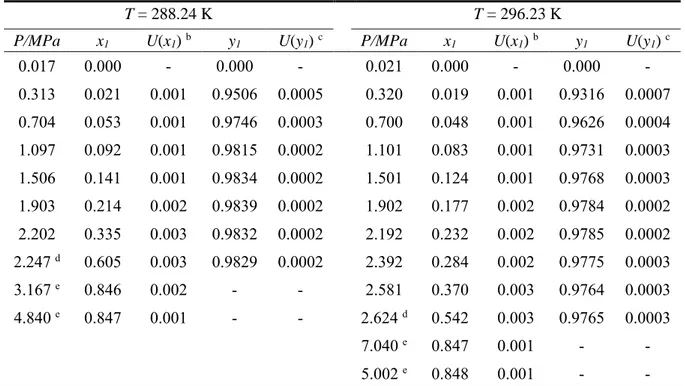 Table 5. Vapour-liquid equilibrium (P-x-y) data for the R-116 (1) + n-hexane (2) system at  temperatures, T, of 288.24 K and 296.23 K