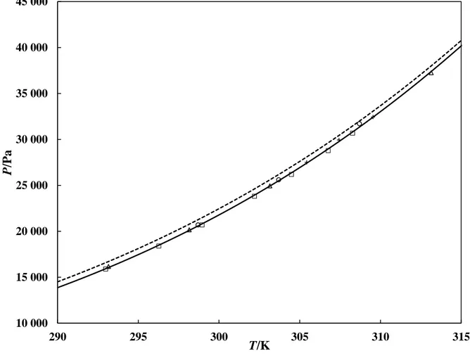 Figure 1. Vapour pressure of n-hexane.  ○, Ref. 16; ∆, Ref. 17; +, Ref. 18; □, Ref. 19; ---, PR- PR-EOS model with the original alpha function; ──, PR-PR-EOS model with the M-C alpha function