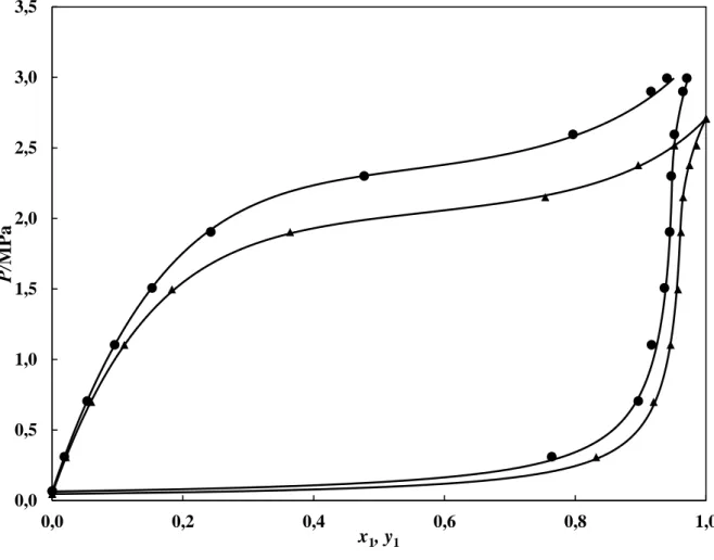 Figure 2. P-x-y data for the R116 (1) + n-pentane (2) system. ▲, T = 288.25 K; ●,  T = 296.24  K; ──, PR-EOS based model