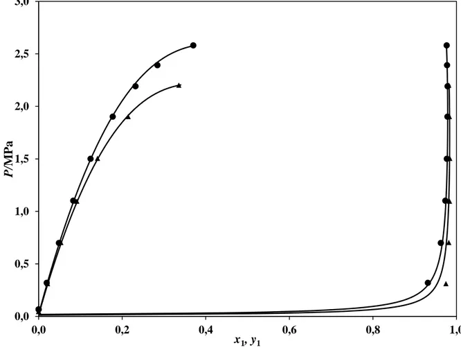 Figure 3. P-x-y data for the R116 (1) + n-hexane (2) system.  ▲, T = 288.24 K; ●, T = 296.23  K; ──, PR-EOS based model