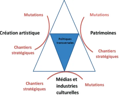 Graphique 1 – Orientations stratégiques pour les domaines de compétence du ministère 