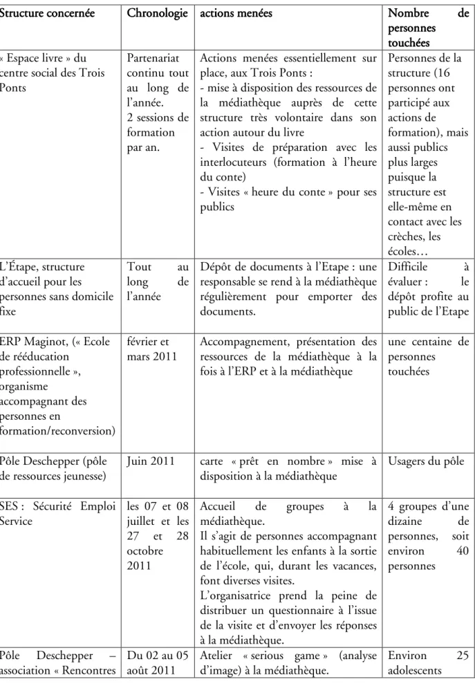 Tableau récapitulatif des actions hors-les-murs           