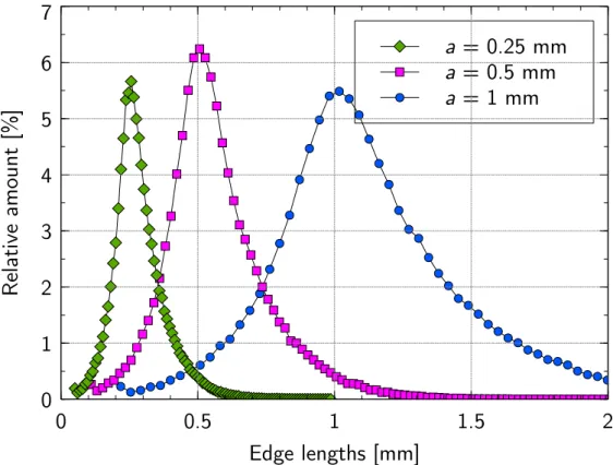 Figure 9: Distribution of the edges length for typical meshes obtained with a =0.25, 0.5 and 1 mm