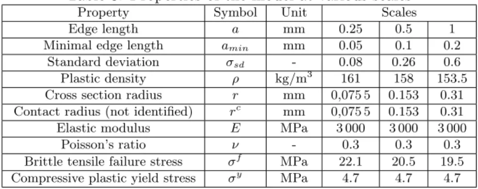 Table 3: Properties of the model at various scales