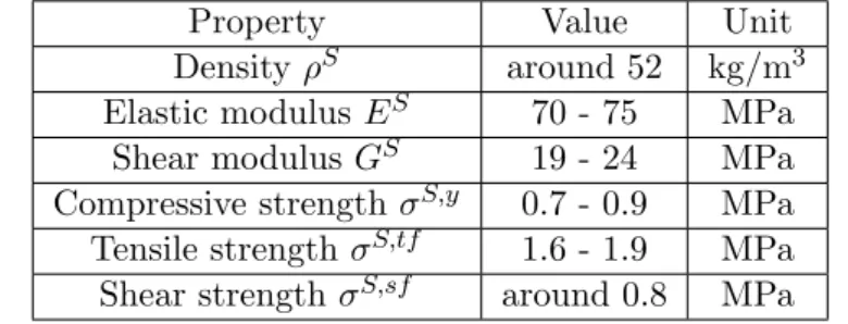 Table 1: Typical properties of Rohacell polymeric foams from [Evo11]