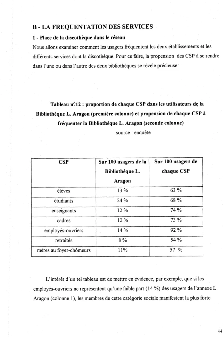 Tableau n°12 : proportion de chaque CSP dans les utilisateurs de la  Bibliotheque L. Aragon (premiere colonne) et propension de chaque CSP a 