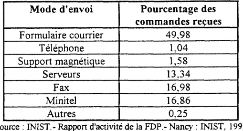 Tableau  n°2 :  Repartition des commandes re?ues en 1993  par modes d'envoi  Mode d'envoi  Pourcentage des 