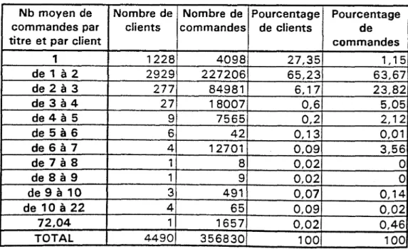 Tableau n°5  : Nombre de commandes  par titre et par client  Nb moyen de  Nombre de  Nombre de  Pourcentage  Pourcentage  commandes par  clients  commandes  de clients  de 