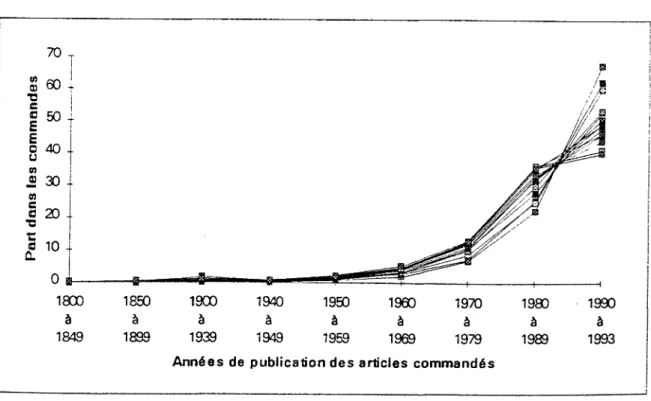 Graphique n° 7 : Structure des commandes par annee de publication 