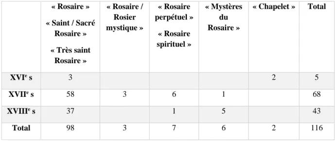 Tableau 2 - L'occurrence « Rosaire » d'après le catalogue du CCFr 