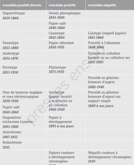 TABLEAU PRINCIPAUX PROCÉDÉS PHOTOGRAPHIQUES