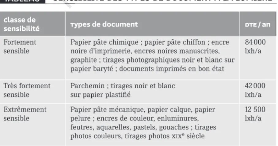 TABLEAU SENSIBILITÉ DES TYPES DE DOCUMENT À LA LUMIÈRE