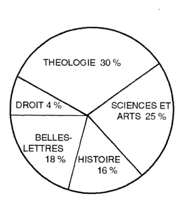 Graphique n  1: Composition du catalogue des Perisse  THEOLOGIE  30%  DROIT 4 %  SCIENOES ET  ARTS  25 %  18%  /HISTOIRE  /   1 6 %  