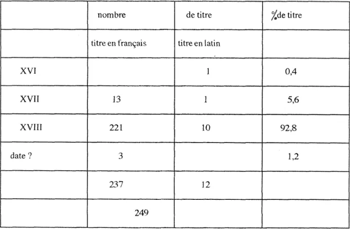 Tableau n°l : Les titres devoilant une fausse adresse dans le catalogue des Perisse. 