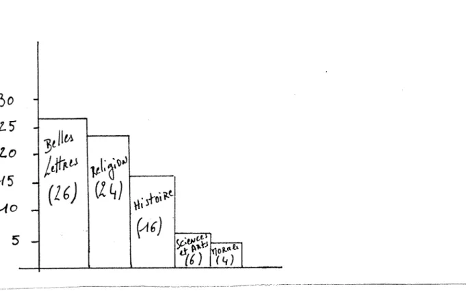 Graphique n° 3: repartition des ouvrages par matiere entre 1750-1755 (76 titres)  15  l o   //5  ^io  5  yl' M  «1)1  (M)  70  $&gt; 