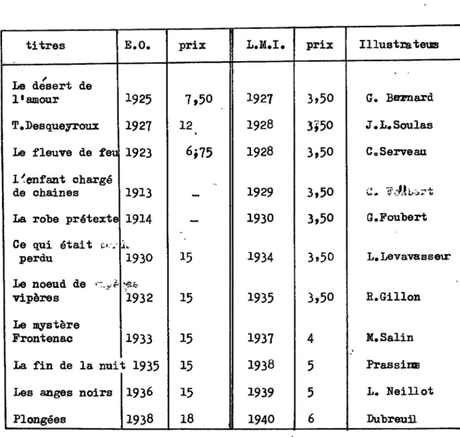 Tableau  recapitulatif  des  ouvrages  de  Frangois  Mauriac  parcs  dans  le  Livre  Moderne  Illustre  entre  1927  et  1940 • 