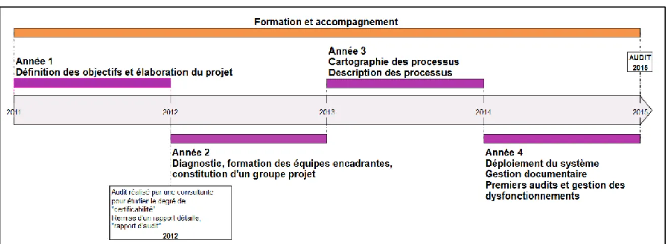 Figure 8 : Chronologie de la démarche de certification ISO 9001 au SCD de Lyon 1 