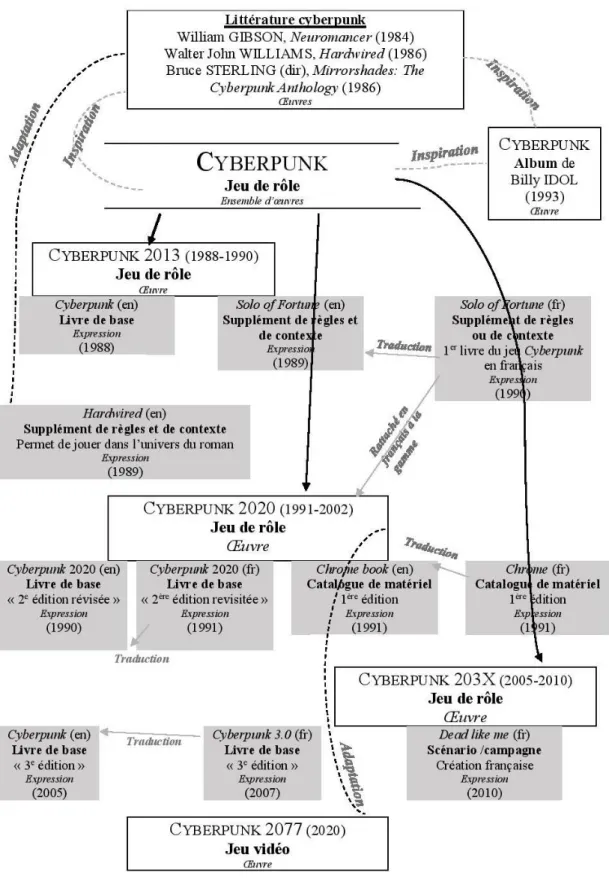 Figure 3 : Exemple de modèle de relation entre œuvres et ensemble d’œuvres appliqué  au jeu de rôle : le cas Cyberpunk 