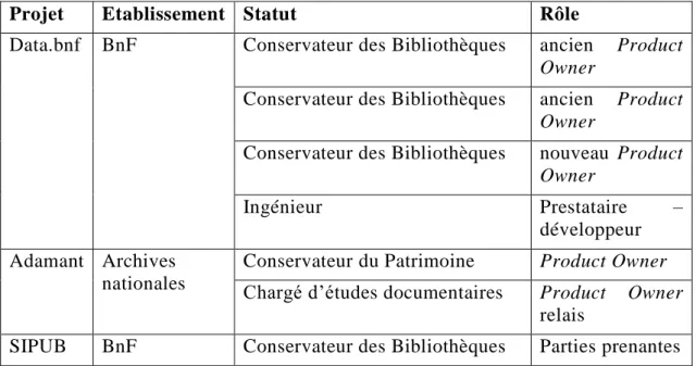 Tableau 1. Les entretiens portant sur un projet particulier 