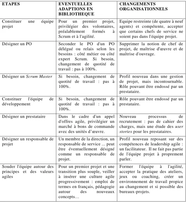 Tableau 4. La composition d'une équipe 