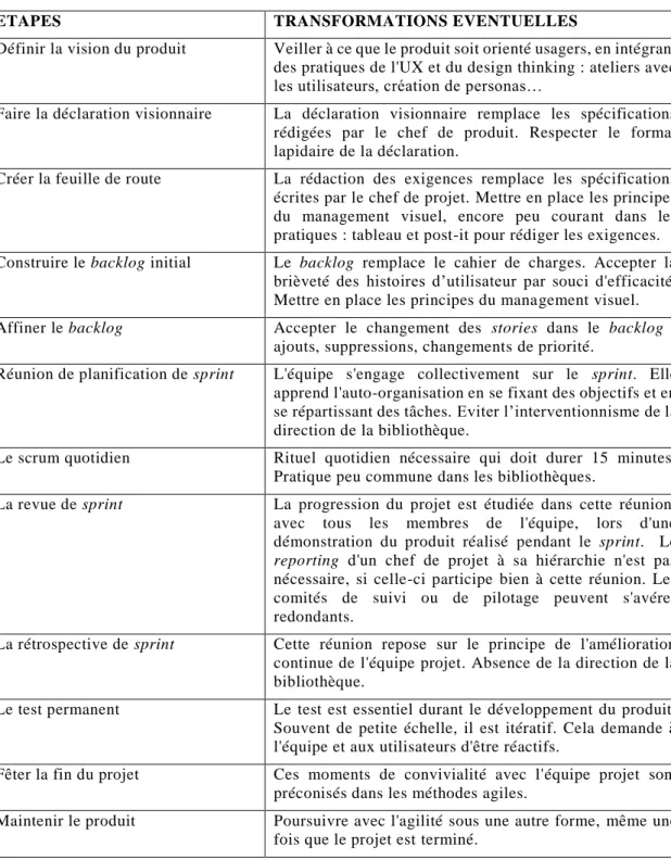 Tableau 5. Les étapes du projet 