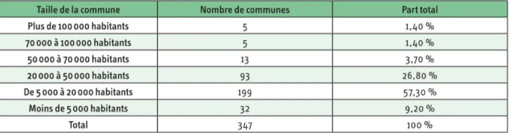 TABLEAU 4 // RÉPARTITION DES COMMUNES COMPRENANT 