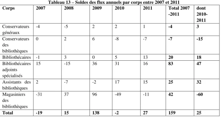 Tableau 13 – Soldes des flux annuels par corps entre 2007 et 2011 