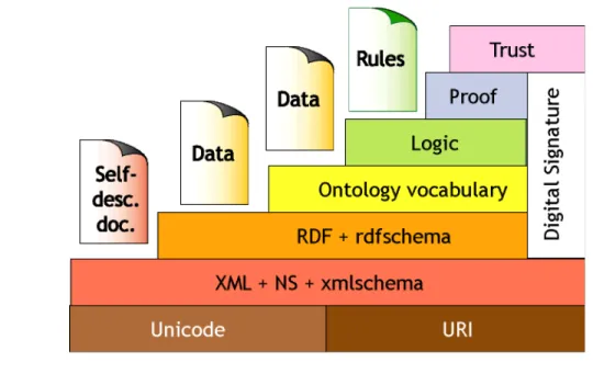 Fig 1. The web semantic stack 40