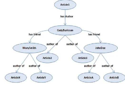 Fig. 2 : Structure de graphe RDF 48