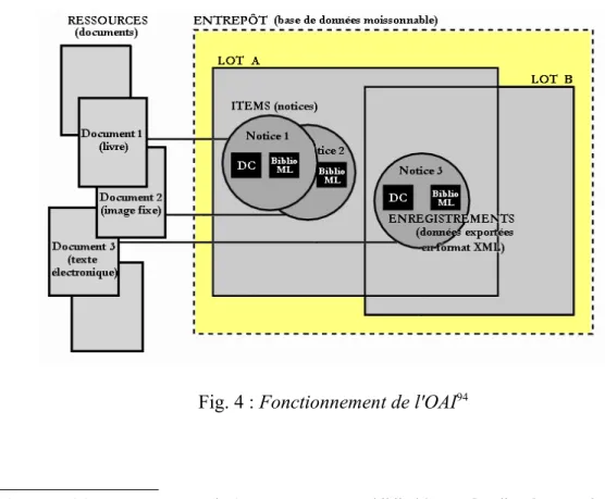 Fig. 4 : Fonctionnement de l'OAI 94